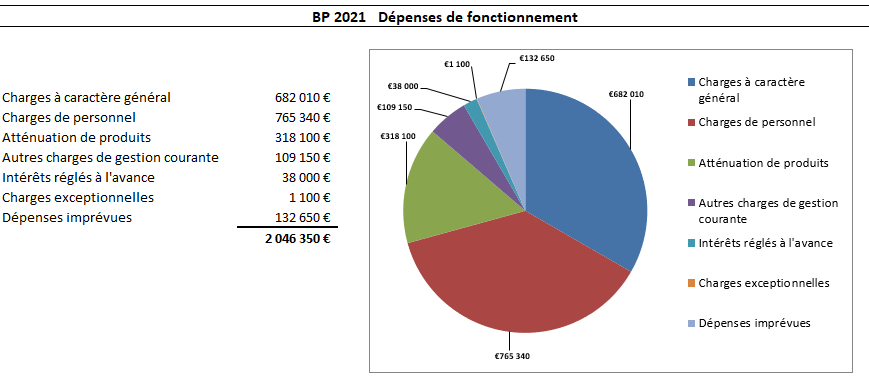 dépenses de fonctionement 2021